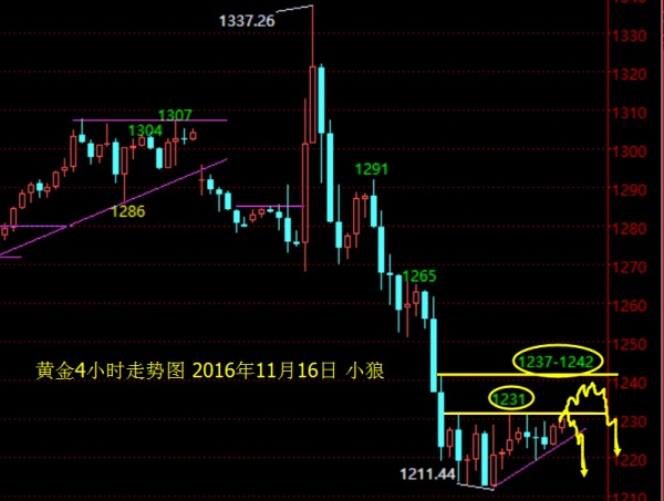 今日国际黄金价格走势图分析:日内关注1232关