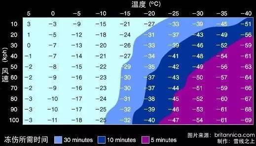 风力,气温与体感温度的关系可从下表中直观获悉