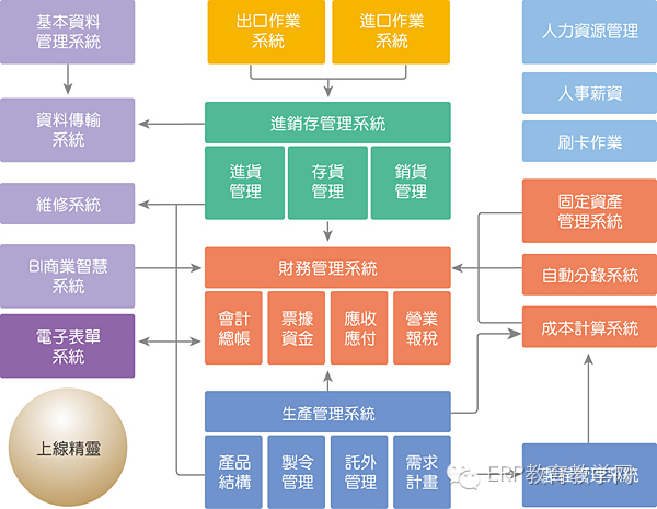 最新台湾鼎新smart8.2.10 erp全功能模块无限人