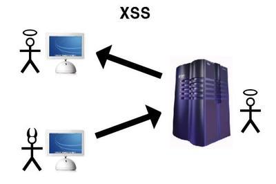 一分钟带你了解什么是SQL注入,XSS防护,DD