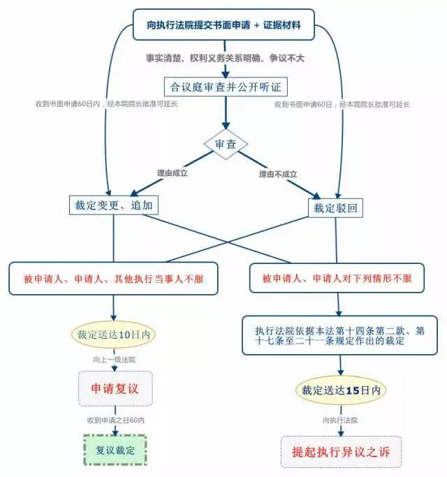 最强整理可视化教你民事执行中如何变更追加当事人