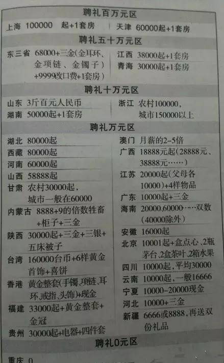 【哇塞】重庆竟是全国唯一聘礼最低的省市,这