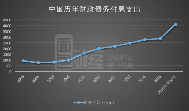各省地方债务揭秘:江苏负债万亿 贵州破红线