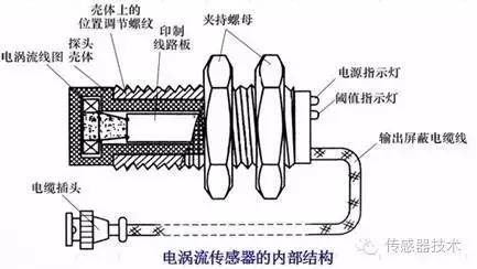 花了几年时间才彻底搞懂电涡流式传感器