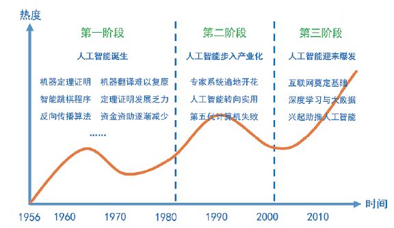 行业研究 vc看待人工智能,重点在哪几个方向?