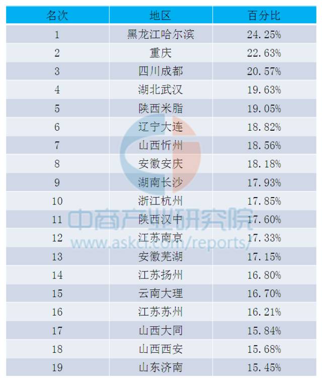 16中国美女城市排行榜