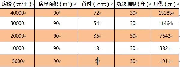 在中国过上体面的生活，起码需求900万！