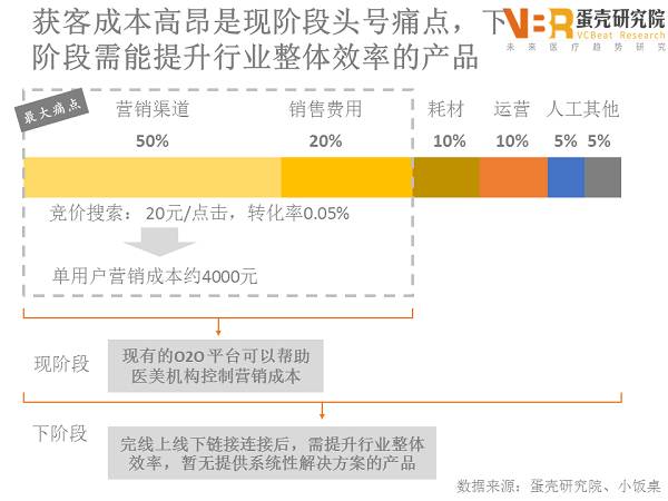 医美O2O之后,怎么走?丨创新报告