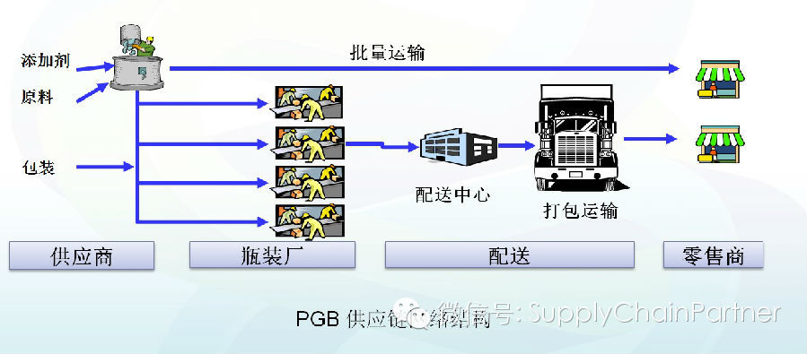 开云网址【SCP原创-供应链网络规划】（九）：百事可乐案例(图2)