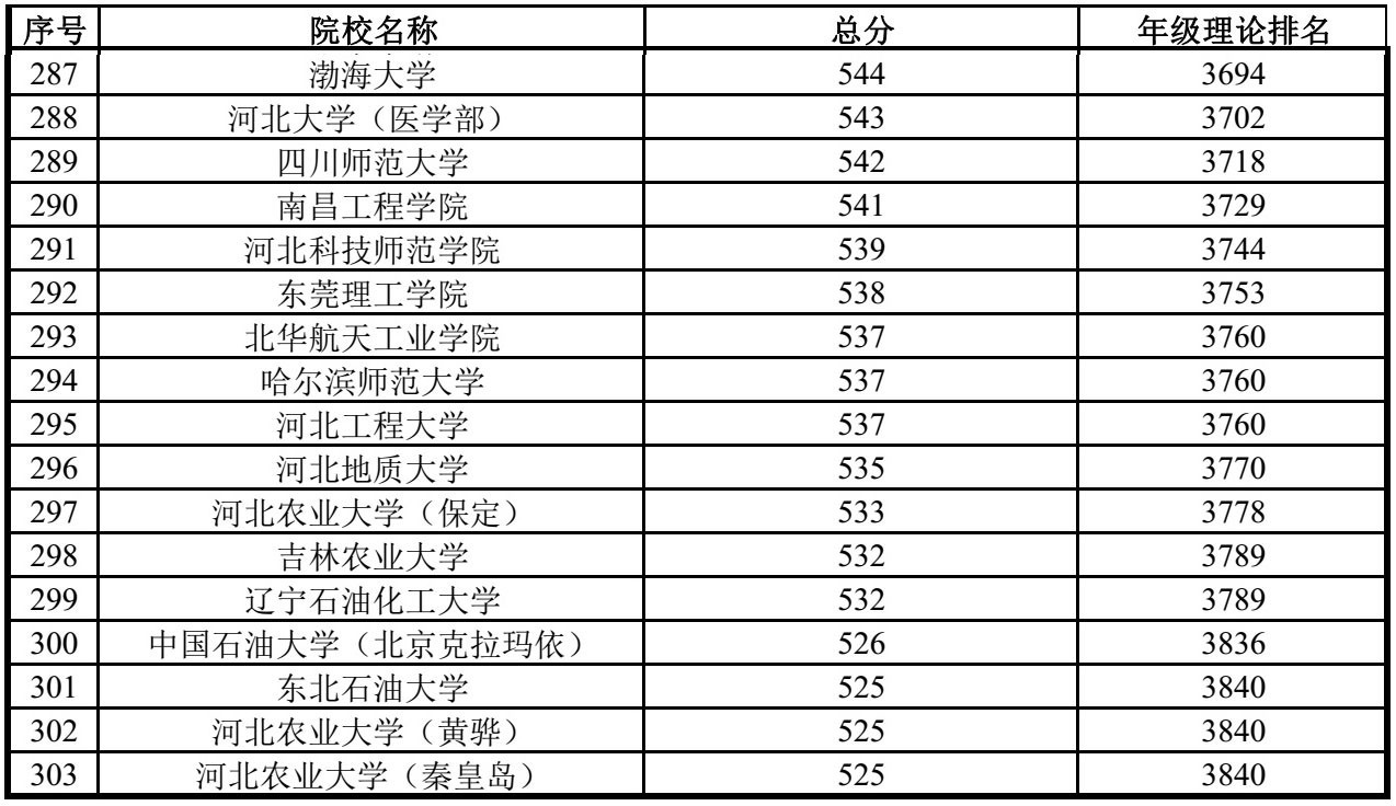 衡水中学年级排名对应的大学名称(理科,2016数据,2017