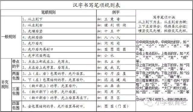 小学语文知识 汉字笔划规则 学习口诀 为孩子收藏