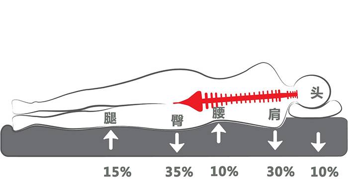 起床时腰酸背痛?这个姿势能让你睡得最舒服!