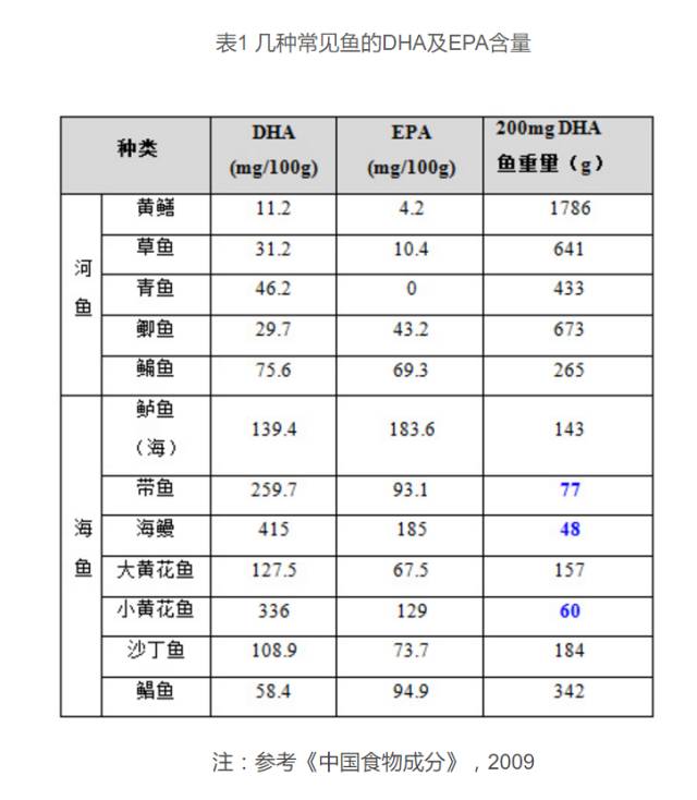 海鱼中dha含量较高的海鳗,较低的鲳鱼.