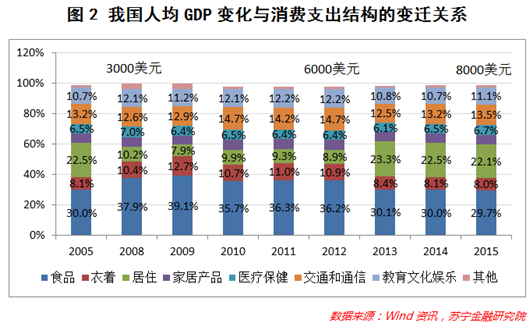 人均gdp 消费_从苏宁收购家乐福中国说起 看不懂的线下零售战局