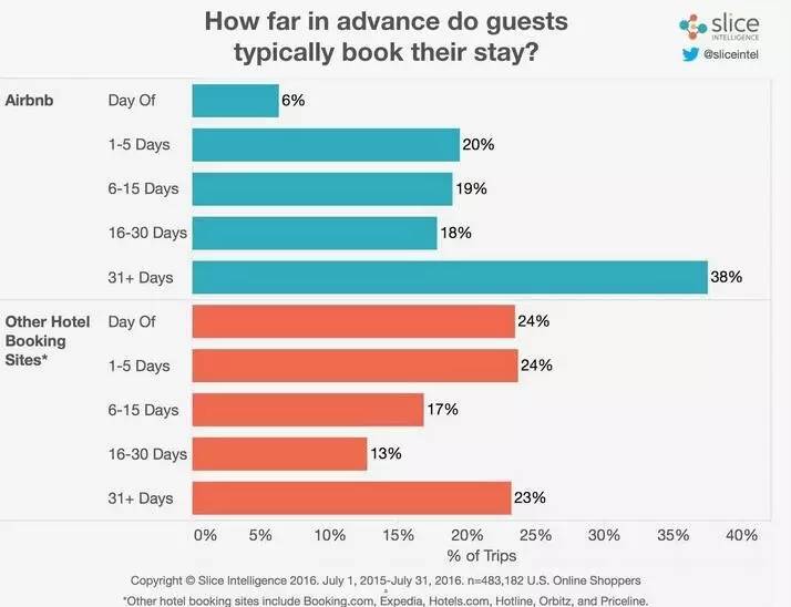 了酒店业,Airbnb似乎还要颠覆旅行社和导游行业