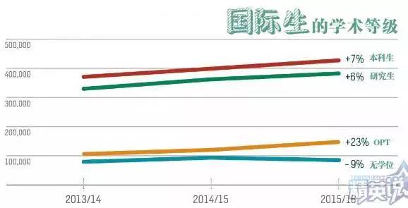 Open Doors国际教育报告出炉,留学生就业难愈