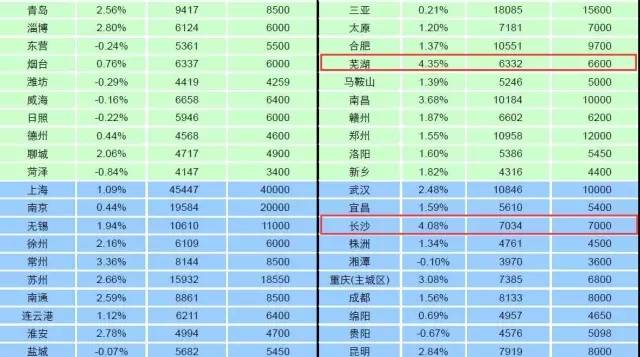 省会人口排名2021_2021年城市人口增量排名新鲜出炉 深圳居于首位,山东变化最大(3)