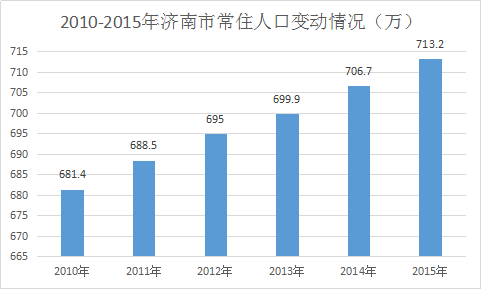 济南常住人口_济南各区县人口一览 历下区81万,平阴县32万