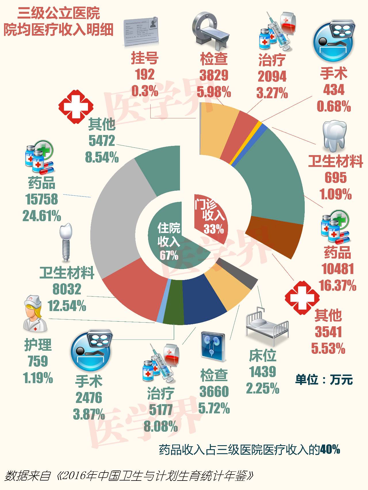 医院收入有记在GDP_重大利好 医院收入新来源,医械人又有钱赚了