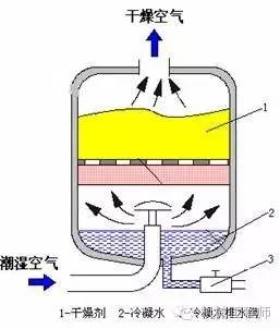 空气干燥器:吸附式