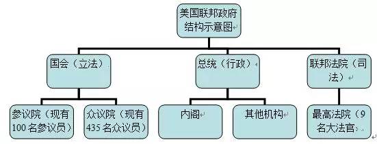 异: 项目 美国总统制共和制 英国君主立宪制 国