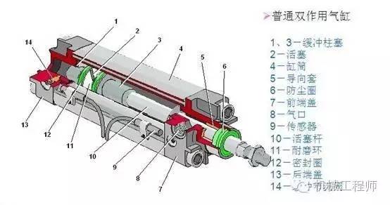 活塞杆,前后端盖及密封件等组成,如图所 示为普通气缸结构