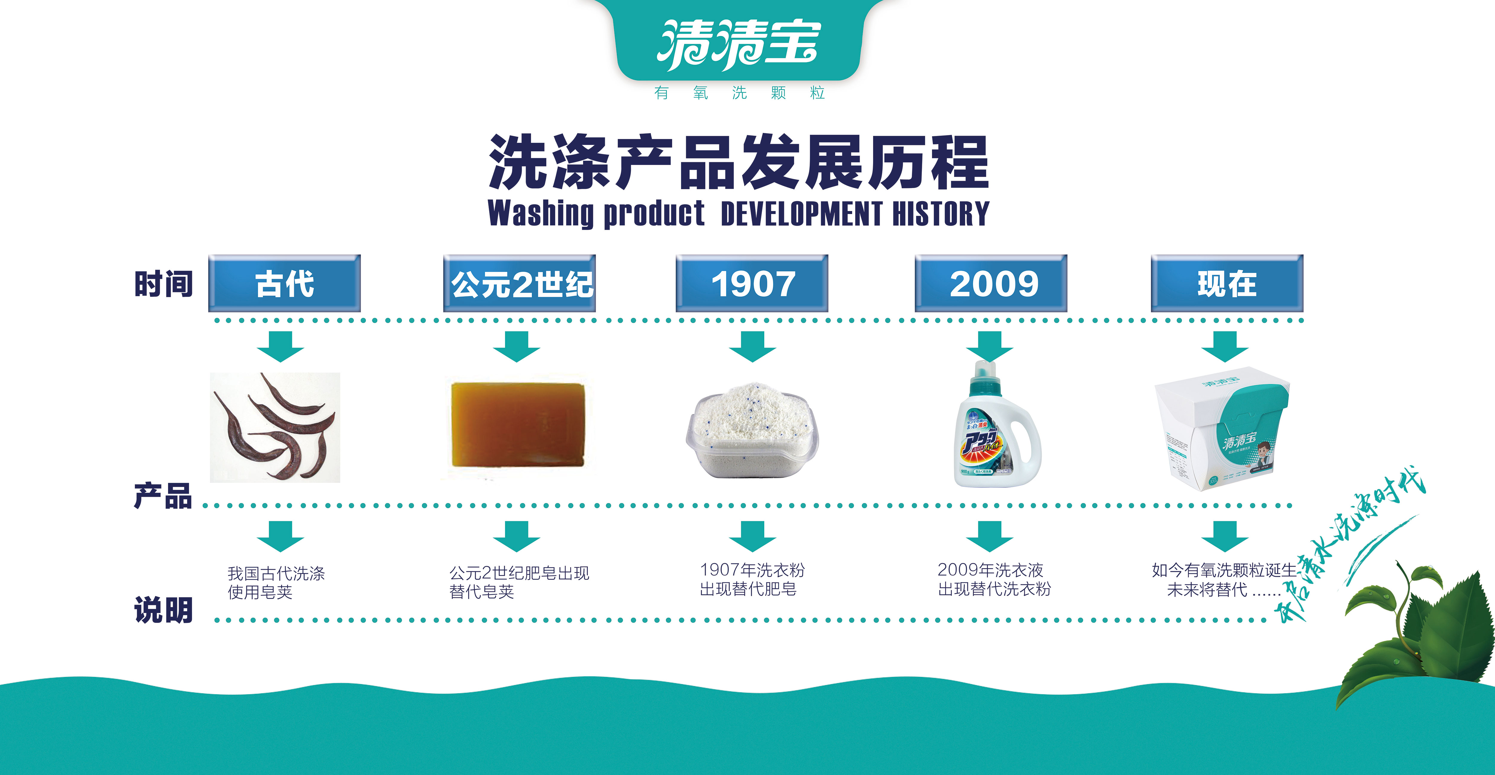 清清宝档案:洗涤技术发展史