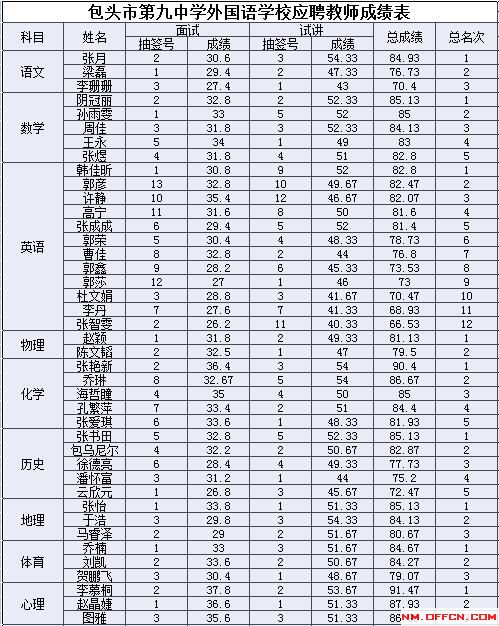 包头人口普查结果_包头人口变化趋势图(2)