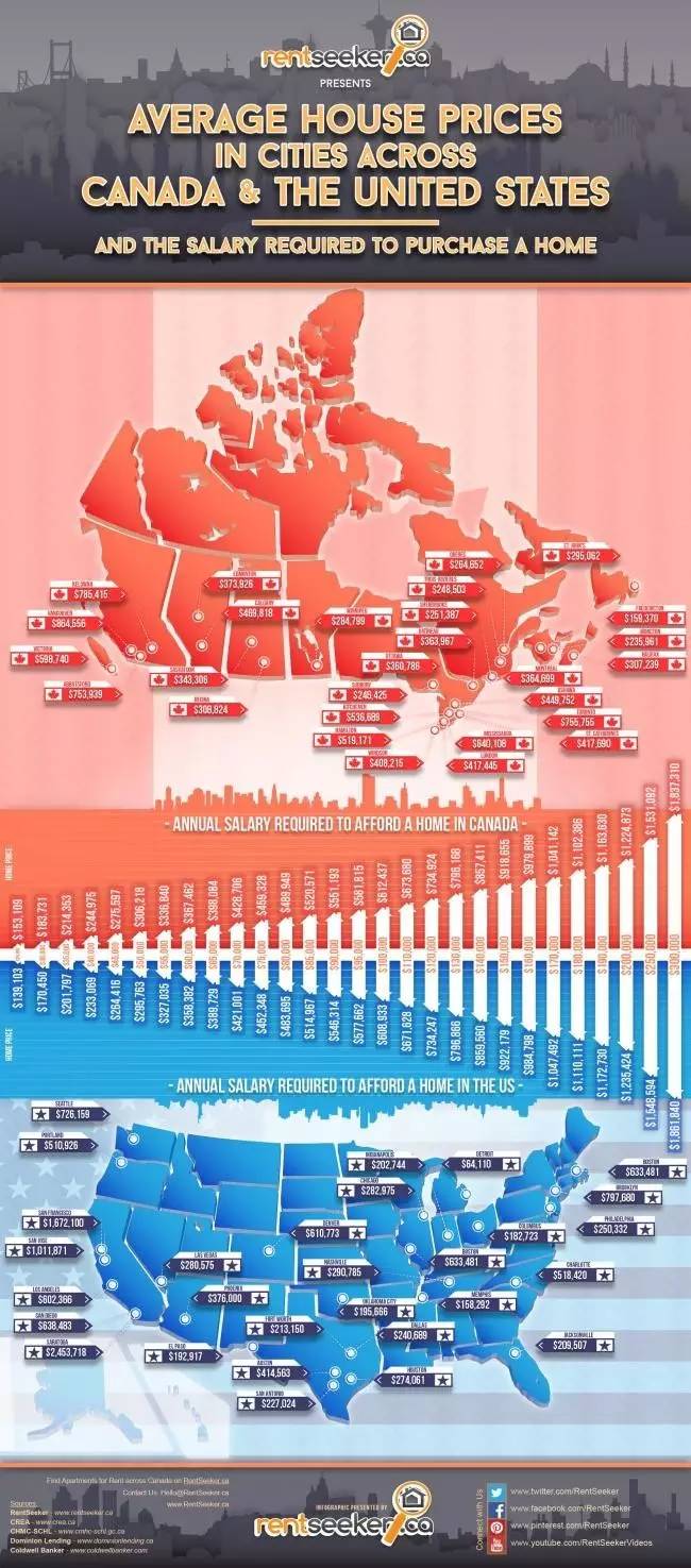 美国和加拿大房价地图.在本图中,美国地区的价格单位均为美元.