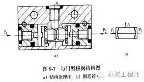 "与门"型梭阀相当于两个单向阀的组合,适用于互锁回路中.