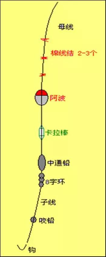 海上钓鱼线组搭配技巧图解