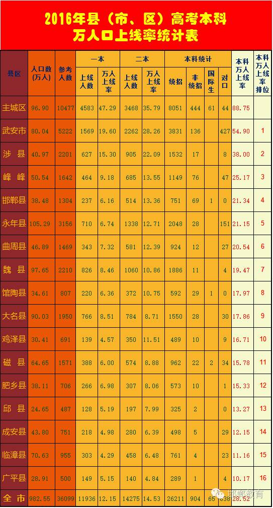 河北邯郸人口比例_河北邯郸