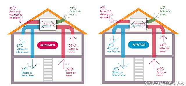 米亚新风系统的热回收通风介绍hrv