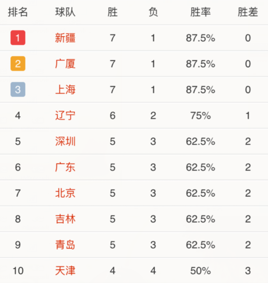 CBA八轮过后战绩排名 再无球队保持不败战绩