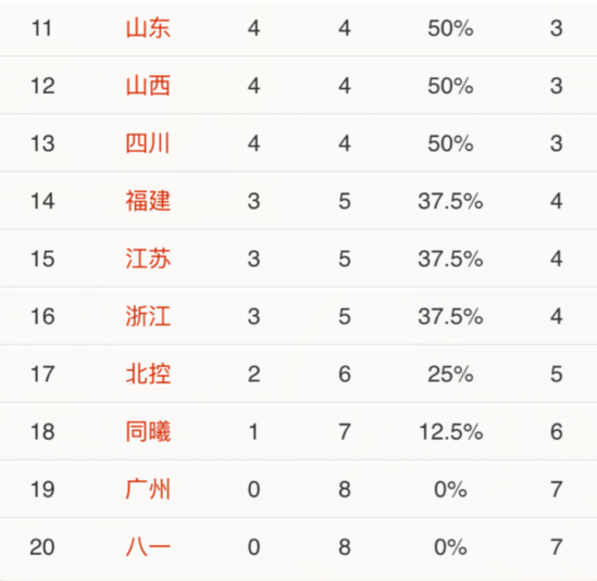 CBA八轮过后战绩排名 再无球队保持不败战绩