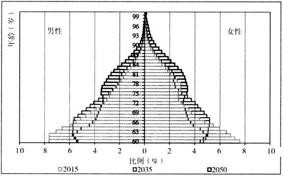 中国老龄人口比重_突破传统养老模式 什川颐养中心落地兰州皋兰(3)