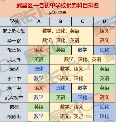 各展所长|武汉7大城区重点初中的优势学科分别