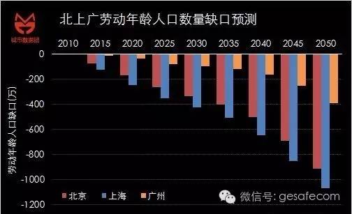 城市人口净流入_五折送房,这才刚刚开始