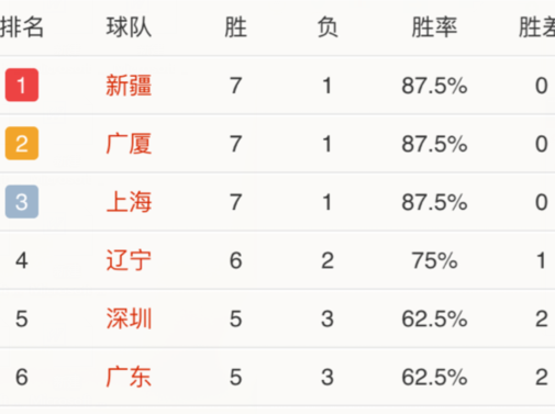 CBA八轮过后战绩排名 再无球队保持不败战绩