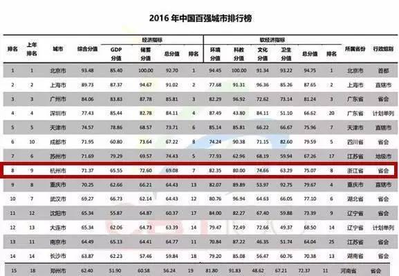 全国学生gdp排名_2018年中国城市GDP排名出炉 万亿GDP城市17座(2)