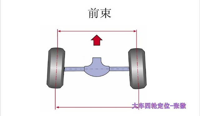 大车四轮定位仪之前束测量