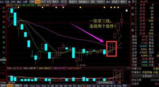 短线首选一阳穿三线战法,无半点偏差已抓无数牛股