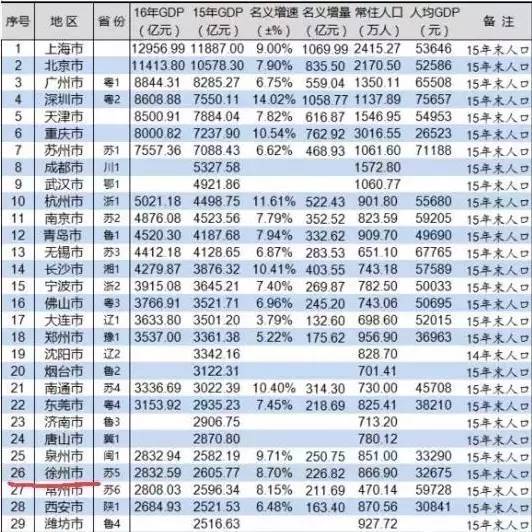 徐州gdp排名_2019上半年城市GDP排名出炉,你的家乡上榜了吗(2)