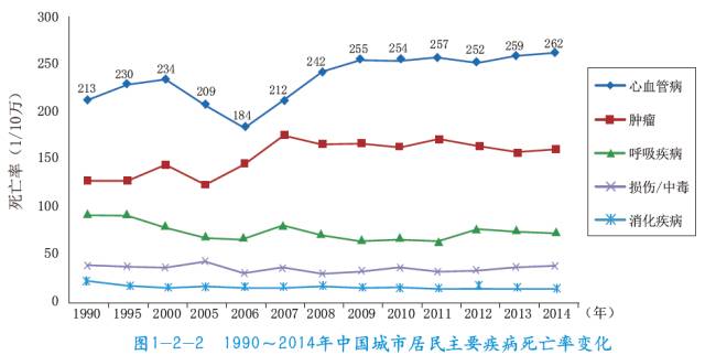 1990~2014年中国城市居民主要疾病死亡率变化.