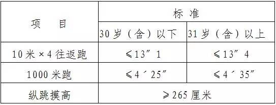 2016陕西将招聘消防员3532人,消防文员571人