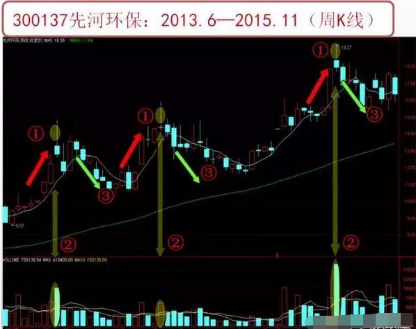 周k线怎么搭箭_月饼怎么画