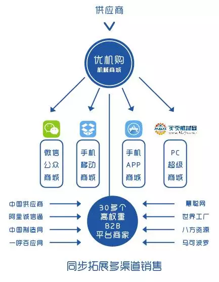 天博官方网站“生意机器网”获投资正式张开机器装备B2B20！(图9)