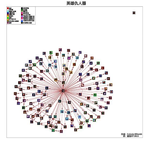 lol:英雄们的社交图谱显示克烈是一股泥石流啊!