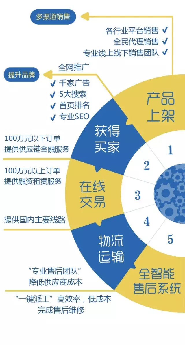天博官方网站“生意机器网”获投资正式张开机器装备B2B20！(图6)