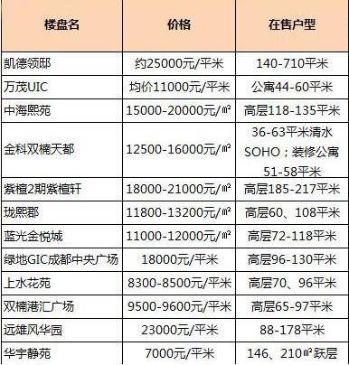 成都限购升级!10月房价出炉,高新区又开挂了!